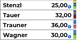 Datei:Qualifikationsanzeige Mitarbeiter.png