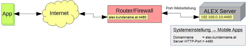 Datei:ALEX App Installation Szenario2.png