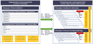 Leistungsverrechnung - Schema.PNG